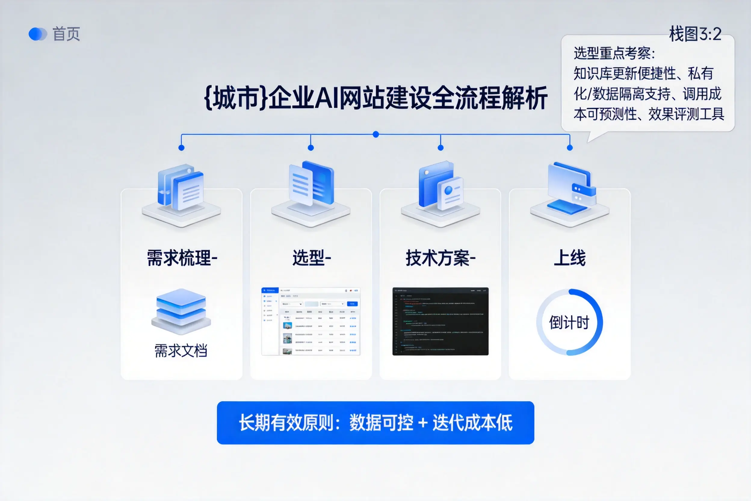 七台河企业AI网站建设如何入门？从需求梳理到上线全流程解析