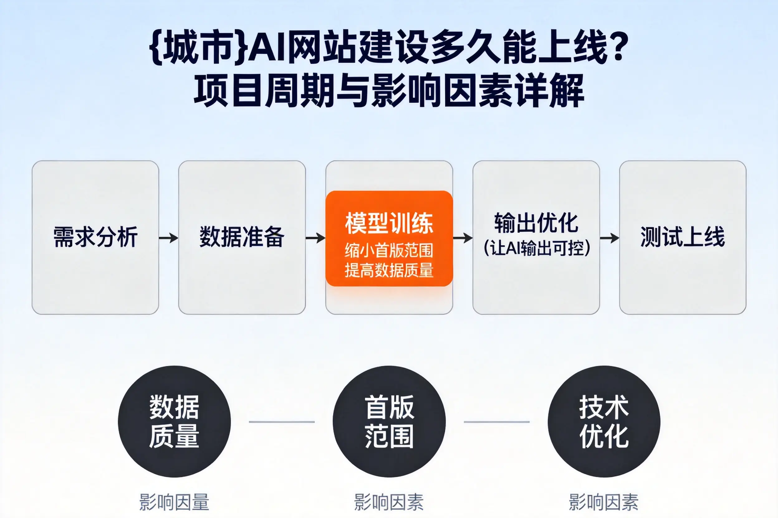 七台河AI网站建设多久能上线?项目周期与影响因素详解