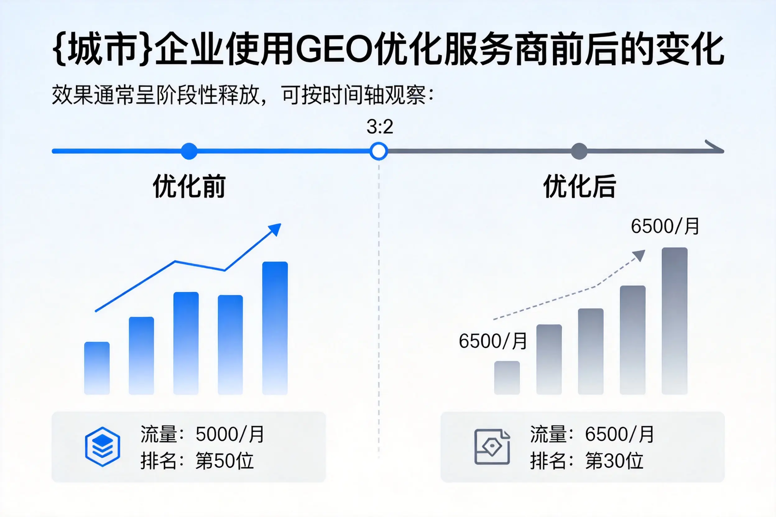 七台河企业使用GEO优化服务商前后的变化
