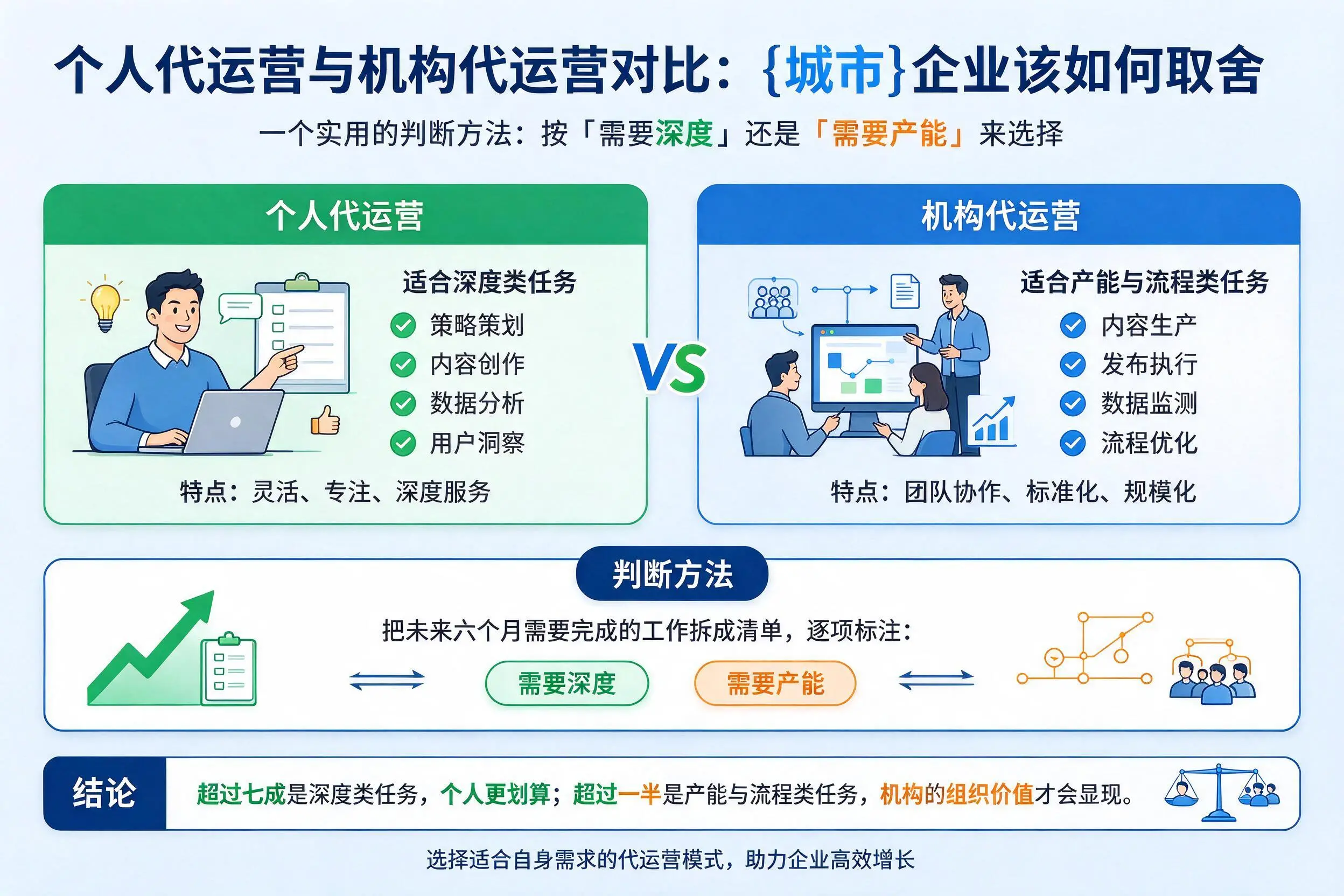 个人代运营与机构代运营对比：七台河企业该如何取舍