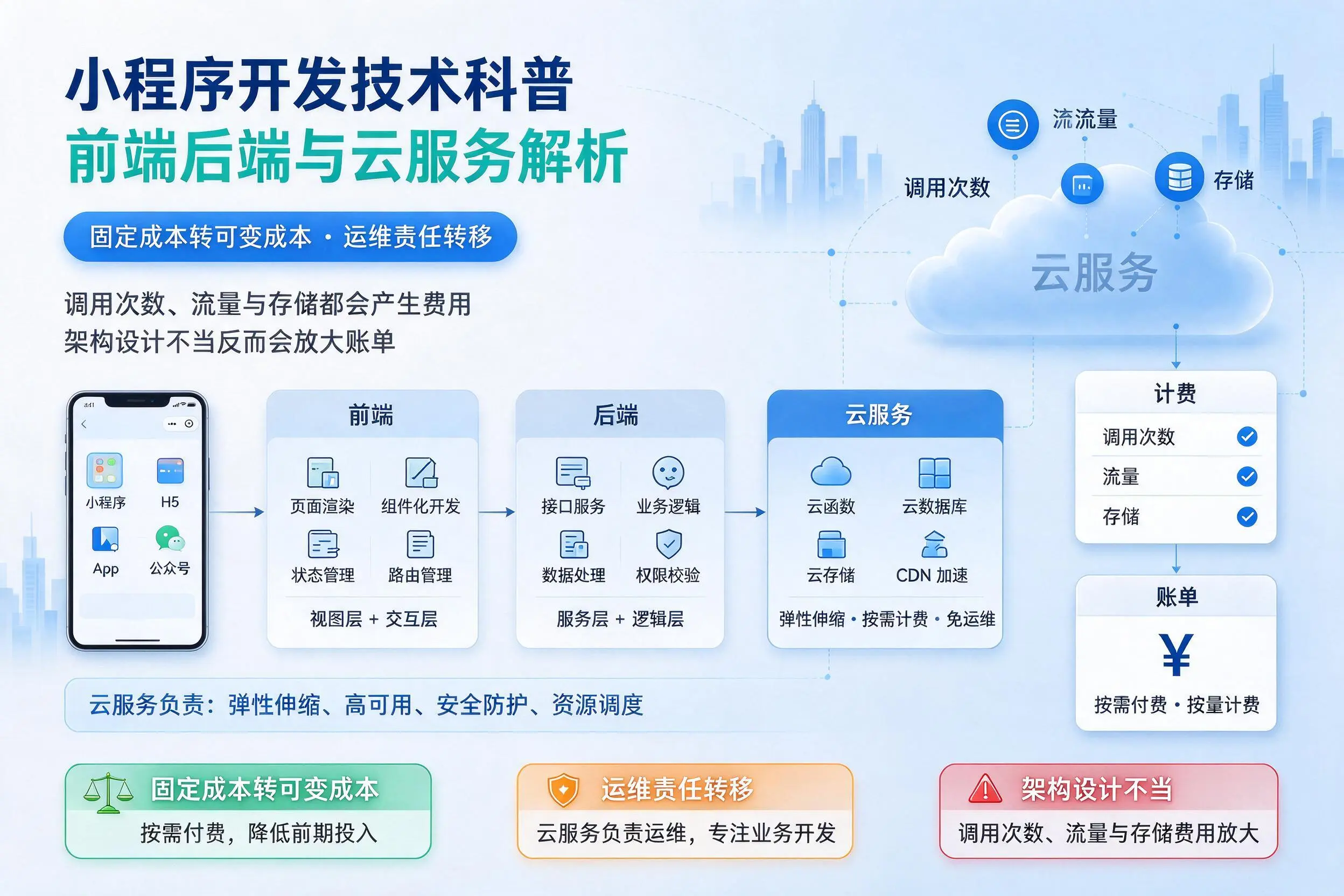 七台河小程序开发技术科普：前端后端与云服务解析