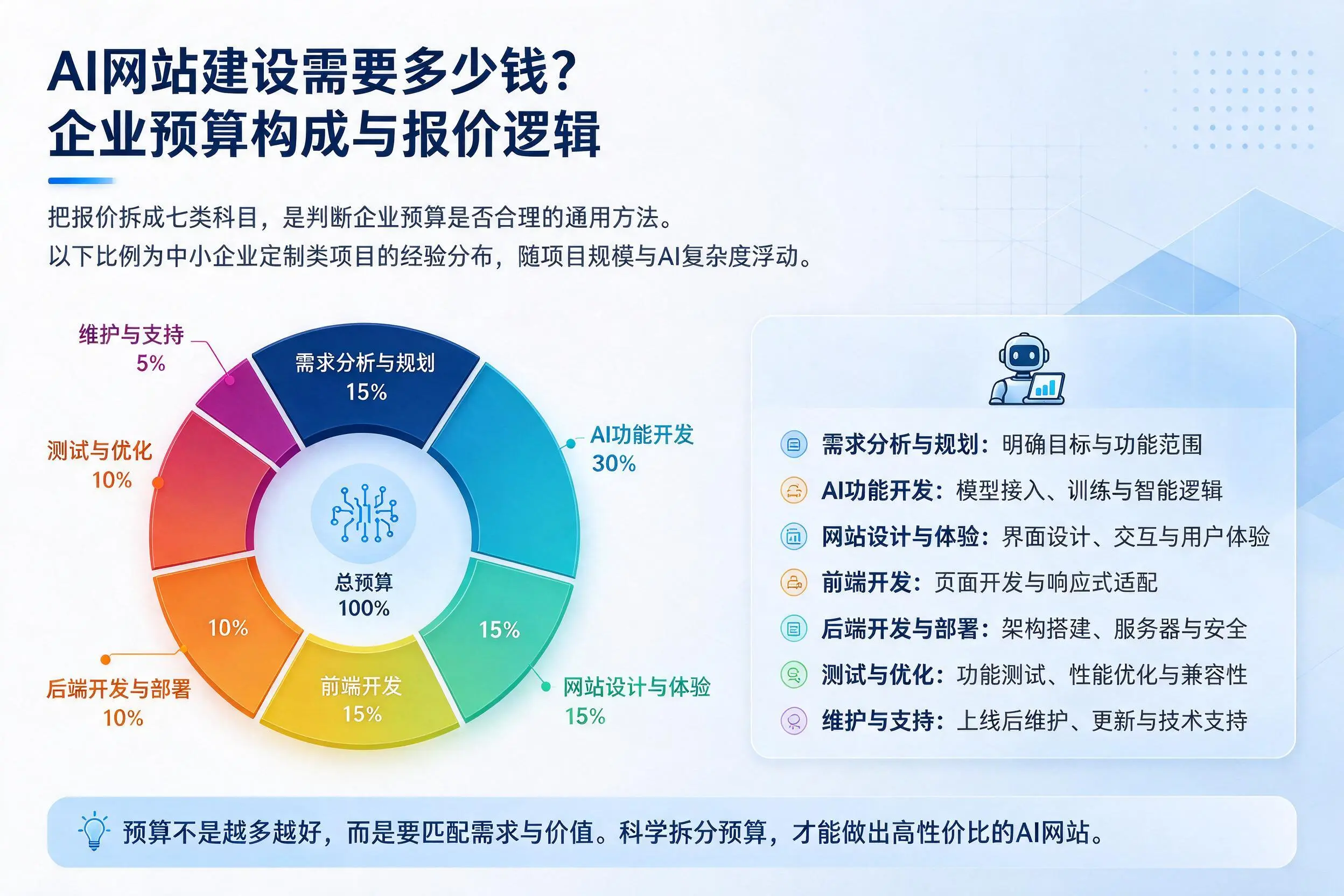 AI网站建设需要多少钱？七台河企业预算构成与报价逻辑